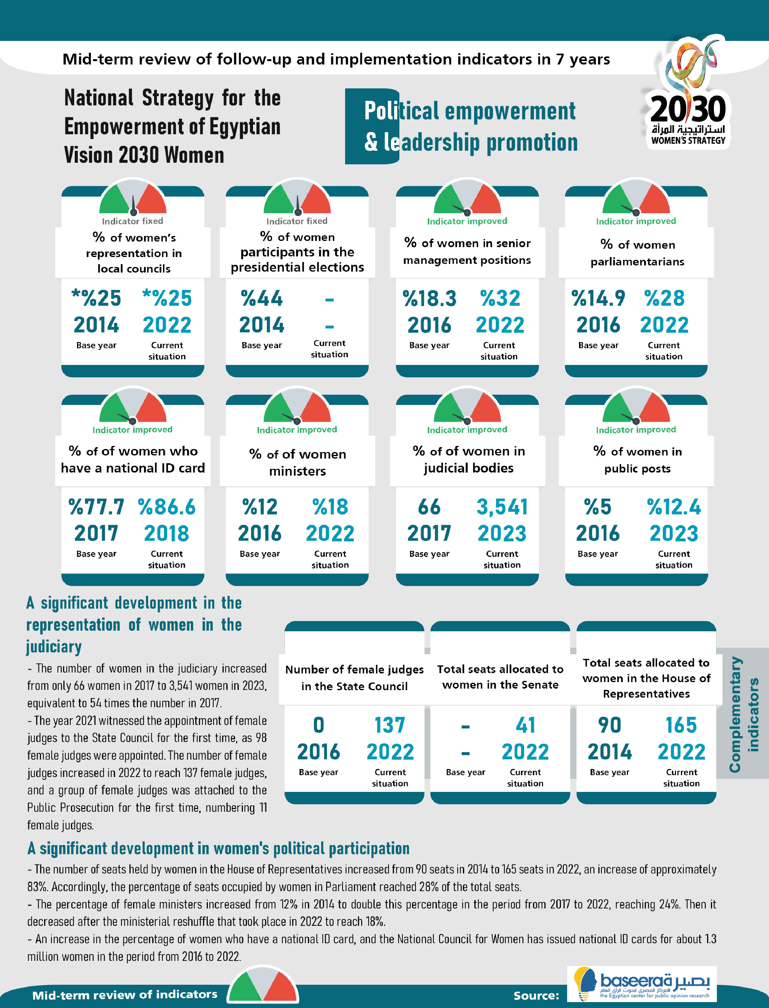 National Strategy Egyptian Women Social Empowerment 2030 — 4
